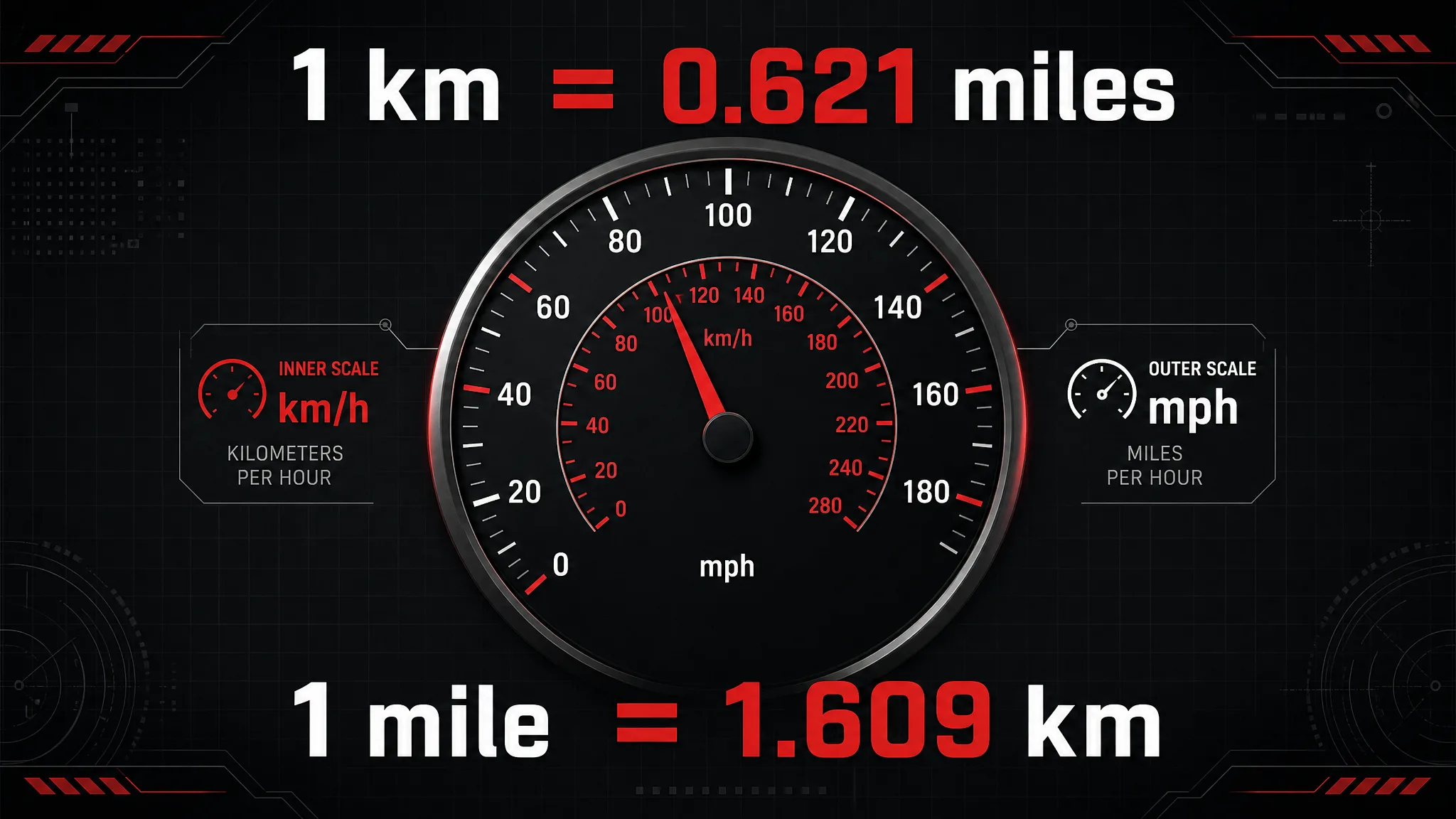 The Simple Conversion: 1 Kilometer = 0.621 Miles